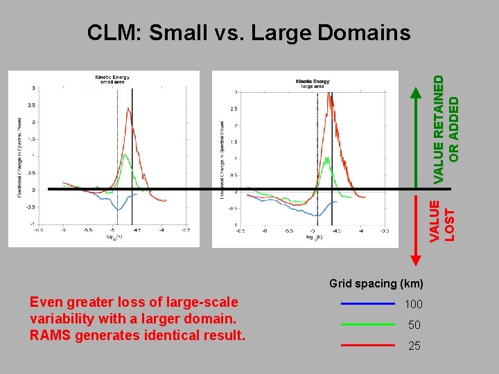 VALUE LOST VALUE RETAINED OR ADDED CLM: Small vs. Large Domains Grid spacing (km)