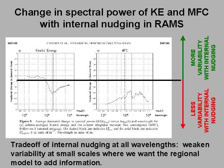 LESS VARIABILITY WITH INTERNAL NUDGING MORE VARIABILITY WITH INTERNAL NUDGING Change in spectral power
