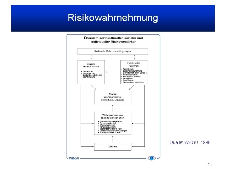 Risikowahrnehmung Quelle: WBGU, 1998 11 