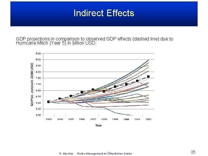 Indirect Effects GDP projections in comparison to observed GDP effects (dashed line) due to