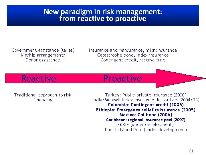 New paradigm riskfinancing management: Disasterinrisk from reactive to proactive Government assistance (taxes) Kinship arrangements