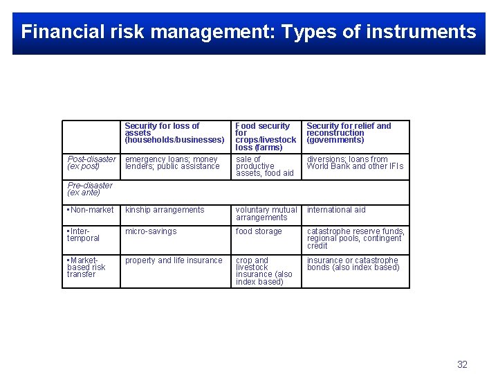 Financial risk management: Types of instruments Security for loss of assets (households/businesses) Post-disaster (ex