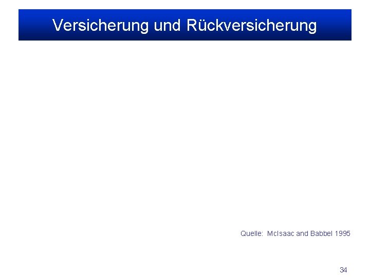 Versicherung und Rückversicherung Quelle: Mc. Isaac and Babbel 1995 34 