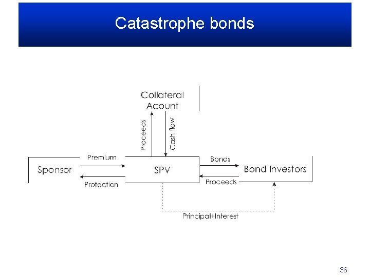 Catastrophe bonds 36 