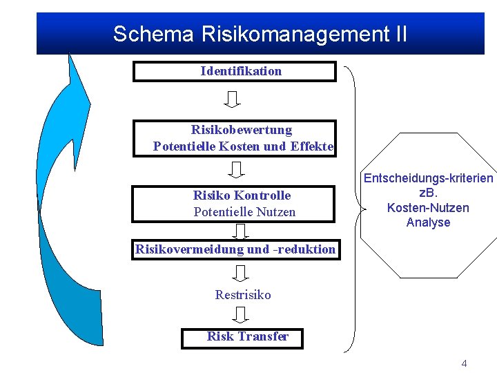 Schema Risikomanagement II Identifikation Risikobewertung Potentielle Kosten und Effekte Risiko Kontrolle Potentielle Nutzen Entscheidungs-kriterien