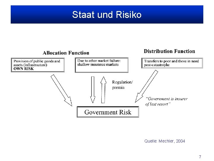 Staat und Risiko Quelle: Mechler, 2004 7 