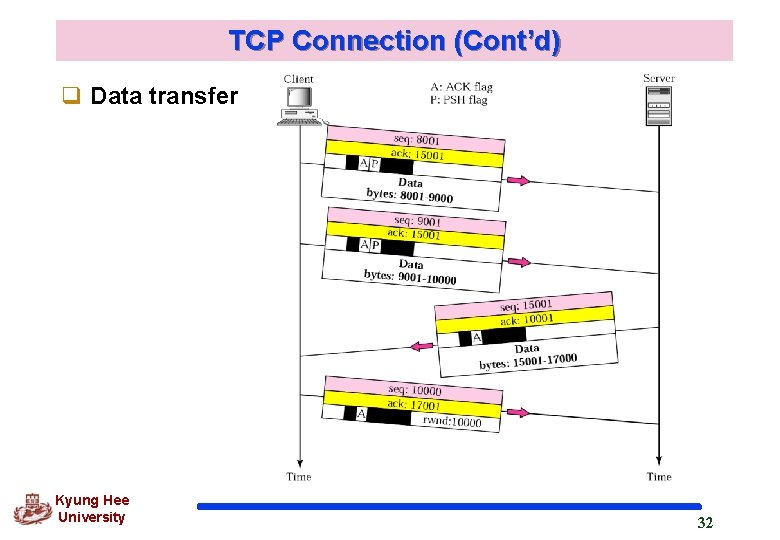 TCP Connection (Cont’d) q Data transfer Kyung Hee University 32 