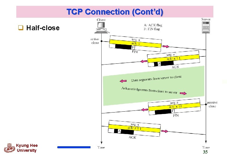 TCP Connection (Cont’d) q Half-close Kyung Hee University 35 