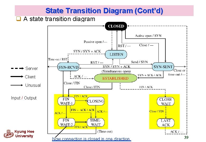 State Transition Diagram (Cont’d) q A state transition diagram Server Client Unusual Input /