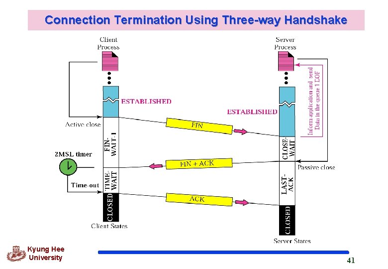 Connection Termination Using Three-way Handshake Kyung Hee University 41 