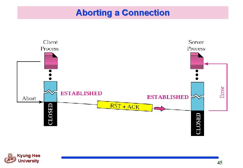 Aborting a Connection Kyung Hee University 45 
