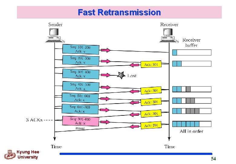 Fast Retransmission Kyung Hee University 54 