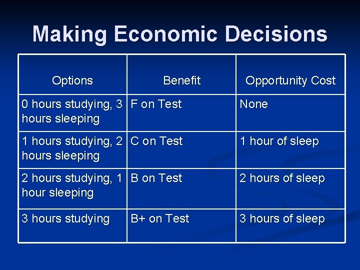 Making Economic Decisions Options Benefit Opportunity Cost 0 hours studying, 3 F on Test
