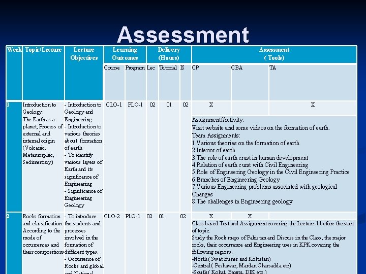 Week Topic/Lecture Objectives Assessment Learning Outcomes Delivery (Hours) Course Program Lec Tutorial IS CP