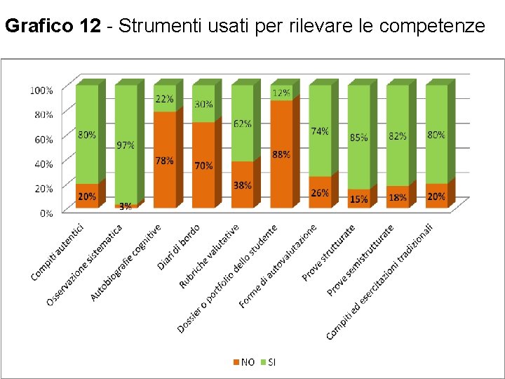 Grafico 12 - Strumenti usati per rilevare le competenze 