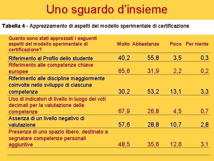 Uno sguardo d’insieme Tabella 4 - Apprezzamento di aspetti del modello sperimentale di certificazione