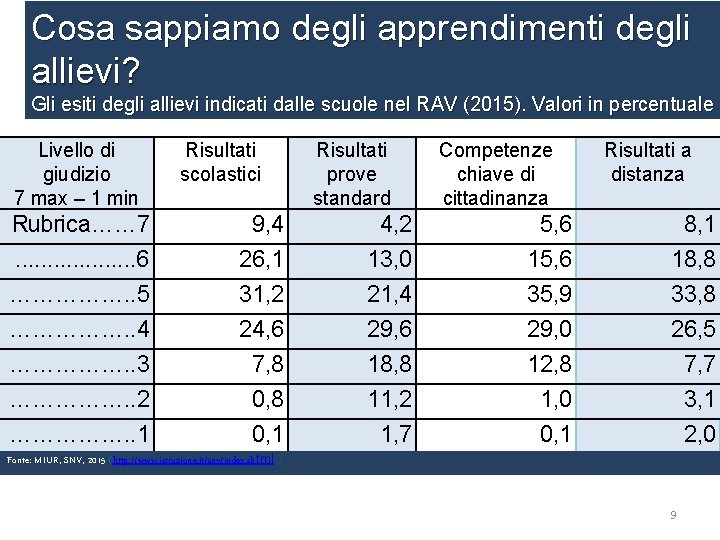 Cosa sappiamo degli apprendimenti degli allievi? Gli esiti degli allievi indicati dalle scuole nel