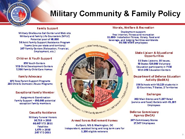 Military Community & Family Policy Morale, Welfare & Recreation Family Support Military One. Source