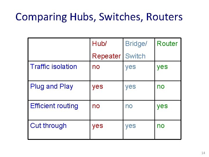 Comparing Hubs, Switches, Routers Hub/ Bridge/ Router Traffic isolation Repeater Switch no yes Plug