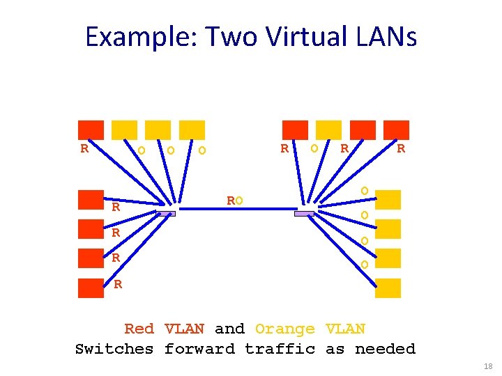 Example: Two Virtual LANs R RO O R R O O R R Red
