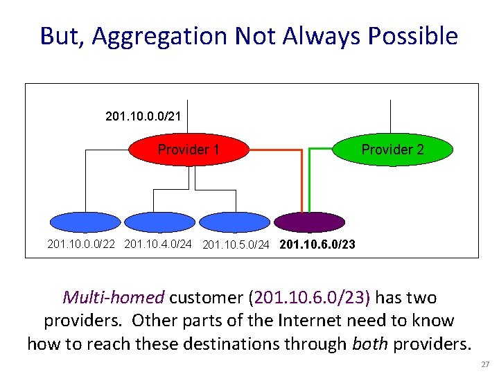 But, Aggregation Not Always Possible 201. 10. 0. 0/21 Provider 2 201. 10. 0.