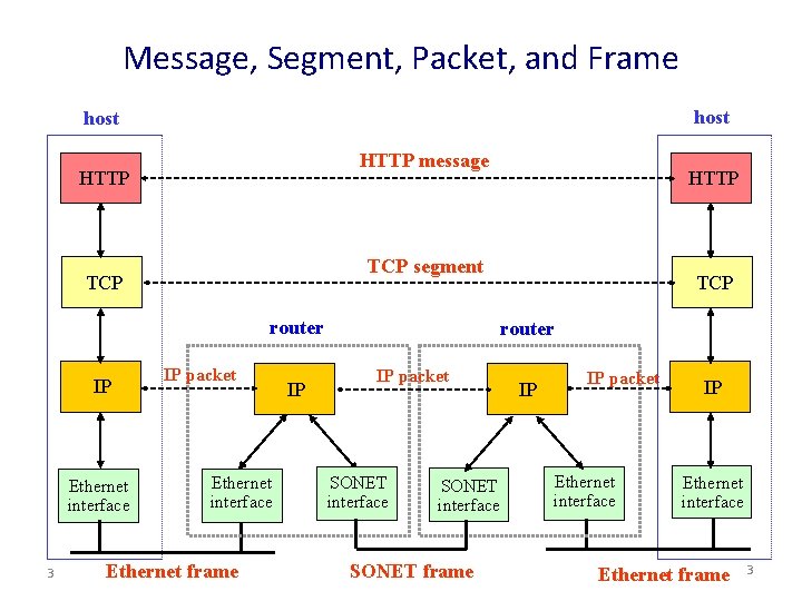 Message, Segment, Packet, and Frame host HTTP message HTTP TCP segment TCP router IP