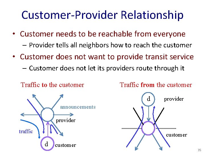 Customer-Provider Relationship • Customer needs to be reachable from everyone – Provider tells all