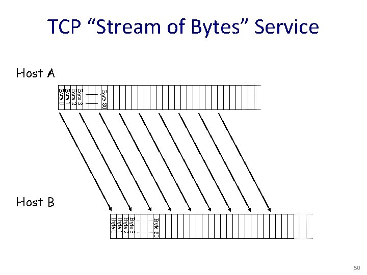 TCP “Stream of Bytes” Service Host A Byte 80 Byte 3 Byte 2 Byte