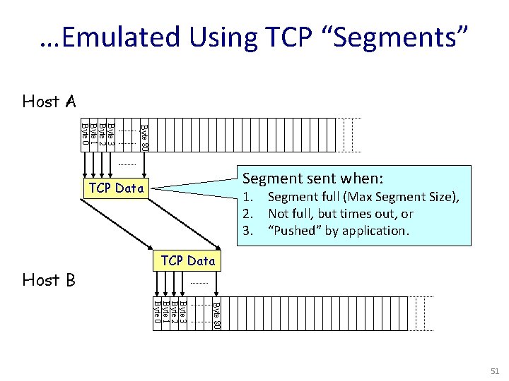 …Emulated Using TCP “Segments” Host A Byte 80 Byte 3 Byte 2 Byte 1
