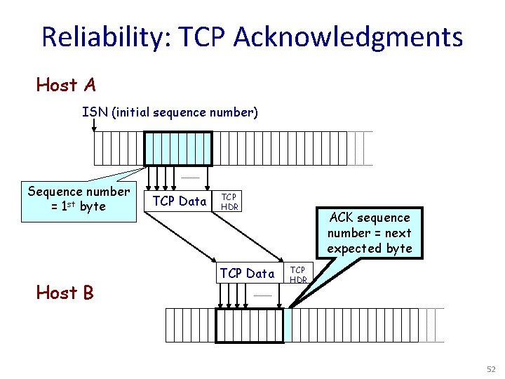 Reliability: TCP Acknowledgments Host A ISN (initial sequence number) Sequence number = 1 st