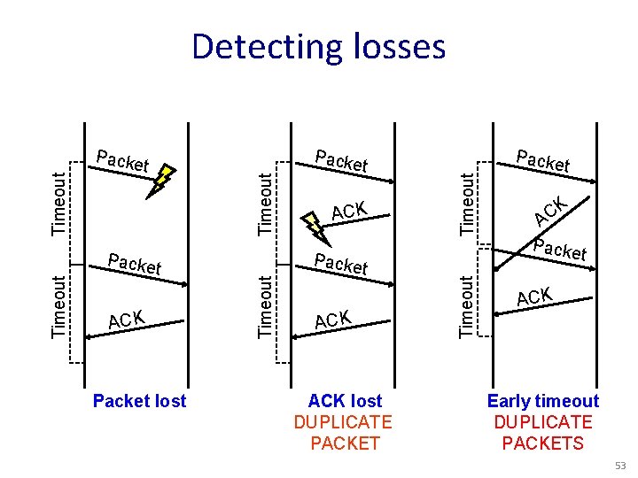 Packe t ACK Packet lost ACK Packe t ACK lost DUPLICATE PACKET Timeout Packe