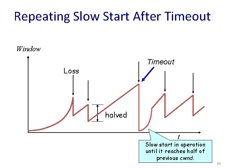 Repeating Slow Start After Timeout Window Timeout Loss halved t Slow start in operation