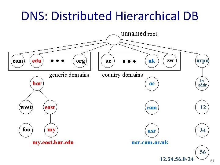 DNS: Distributed Hierarchical DB unnamed root com edu org generic domains bar uk ac