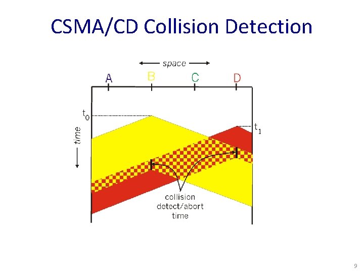 CSMA/CD Collision Detection 9 