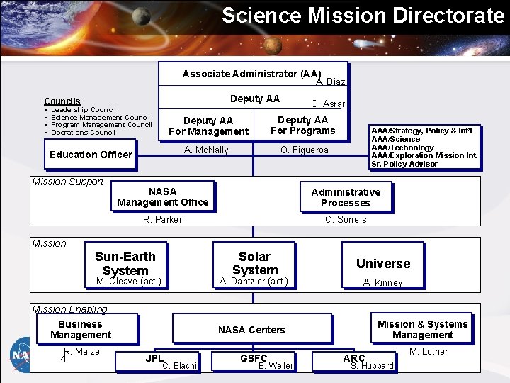 Science Mission Directorate Associate Administrator (AA) A. Diaz Deputy AA Councils • • Leadership