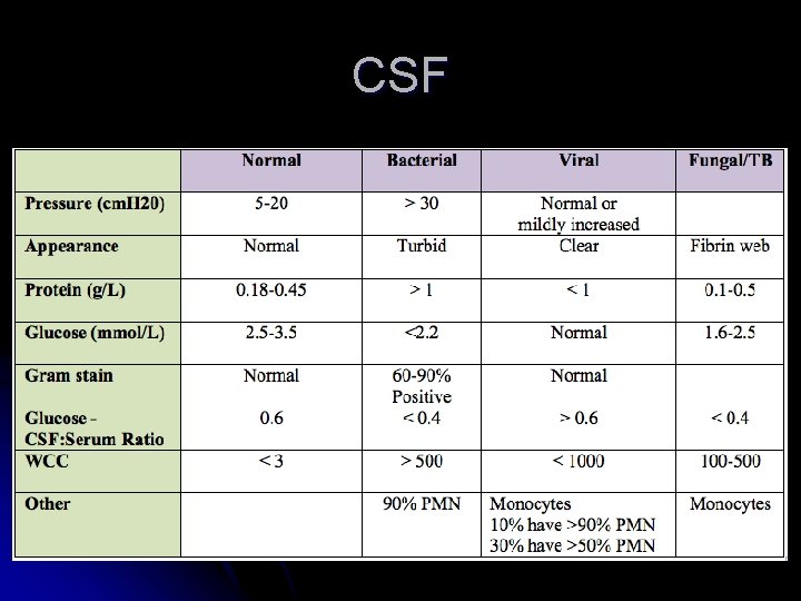 CSF 