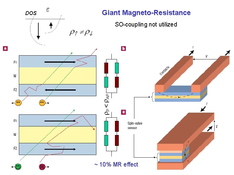 Giant Magneto-Resistance DOS SO-coupling not utilized > P AP ~ 10% MR effect 