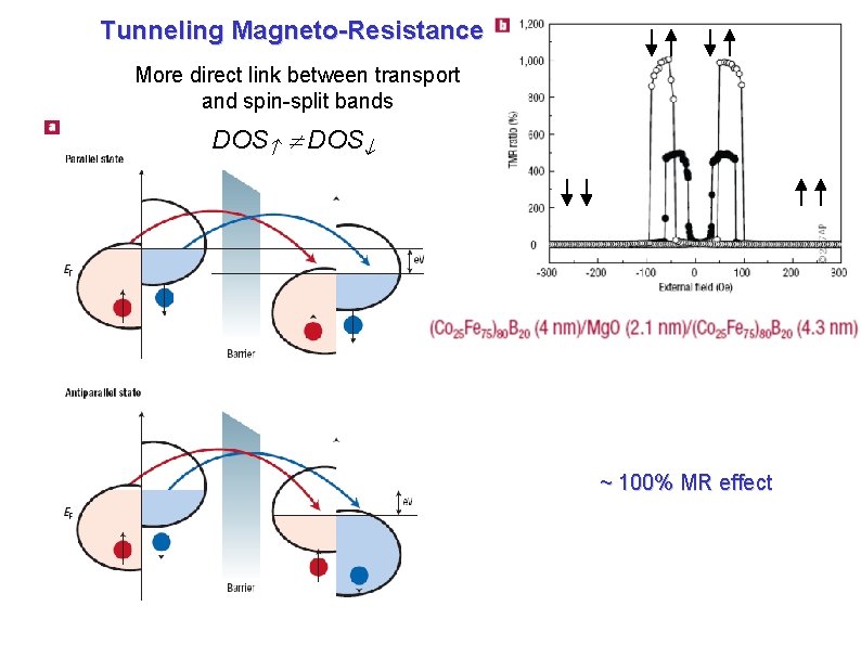 Tunneling Magneto-Resistance More direct link between transport and spin-split bands DOS ~ 100% MR