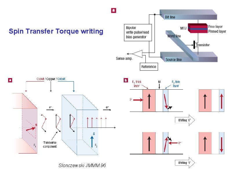 Spin Transfer Torque writing Slonczewski JMMM 96 