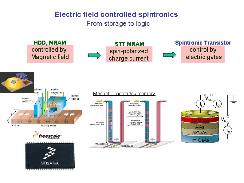 Electric field controlled spintronics From storage to logic HDD, MRAM controlled by Magnetic field