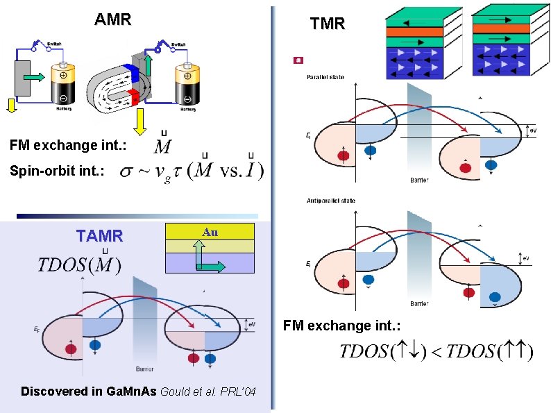 AMR TMR FM exchange int. : Spin-orbit int. : TAMR Au FM exchange int.