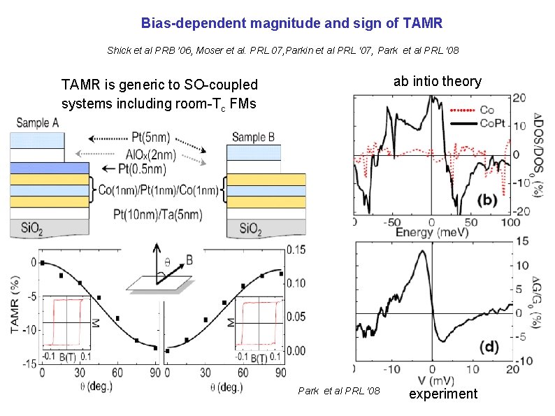 Bias-dependent magnitude and sign of TAMR Shick et al PRB ’ 06, Moser et