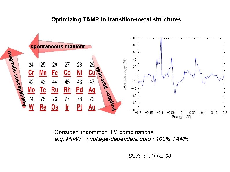 Optimizing TAMR in transition-metal structures spontaneous moment rbit cou g plin ility eptib susc