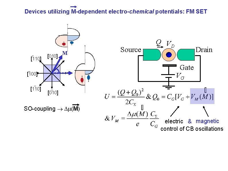 Devices utilizing M-dependent electro-chemical potentials: FM SET [110] [010] M Drain Gate VG [100]