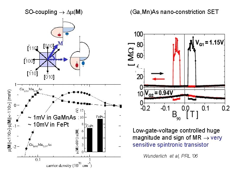 SO-coupling (M) (Ga, Mn)As nano-constriction SET M [ 010 ] [110] [100] [110] [010]