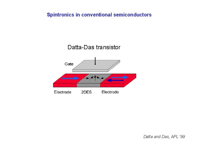 Spintronics in conventional semiconductors Datta-Das transistor Datta and Das, APL ‘ 99 