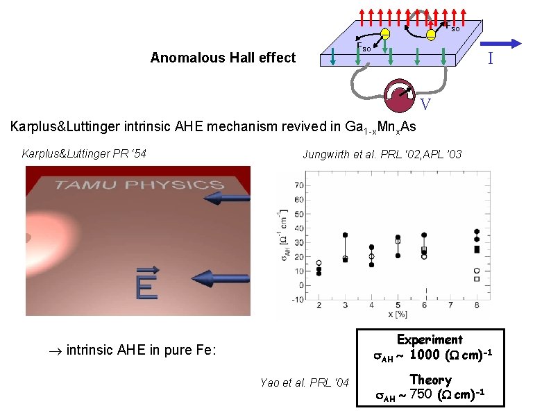 _ __ FSO Anomalous Hall effect I V Karplus&Luttinger intrinsic AHE mechanism revived in