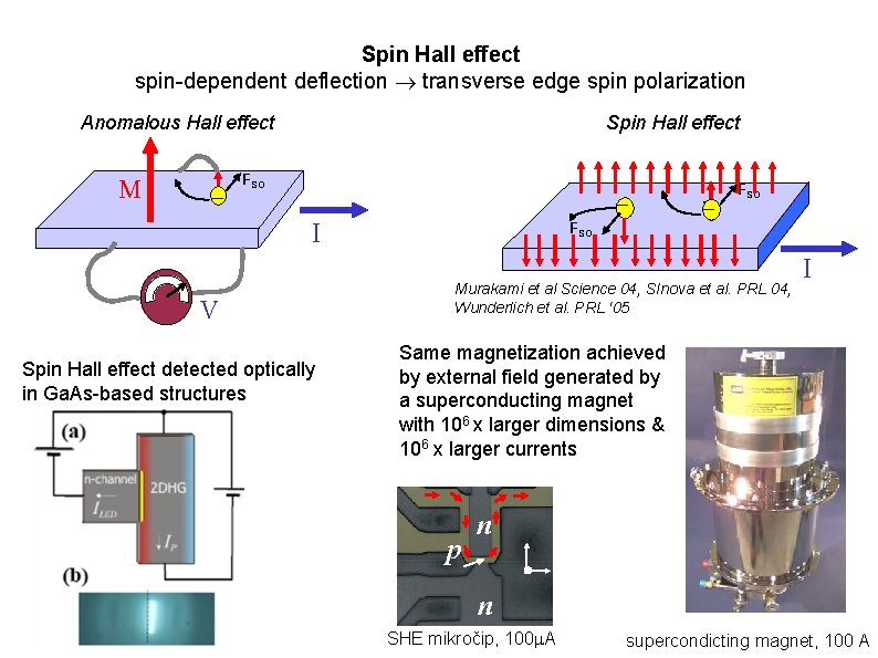 Spin Hall effect spin-dependent deflection transverse edge spin polarization Anomalous Hall effect M __