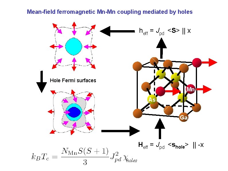 Mean-field ferromagnetic Mn-Mn coupling mediated by holes heff = Jpd <S> || x Hole