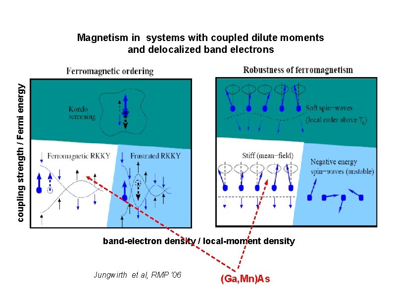 coupling strength / Fermi energy Magnetism in systems with coupled dilute moments and delocalized